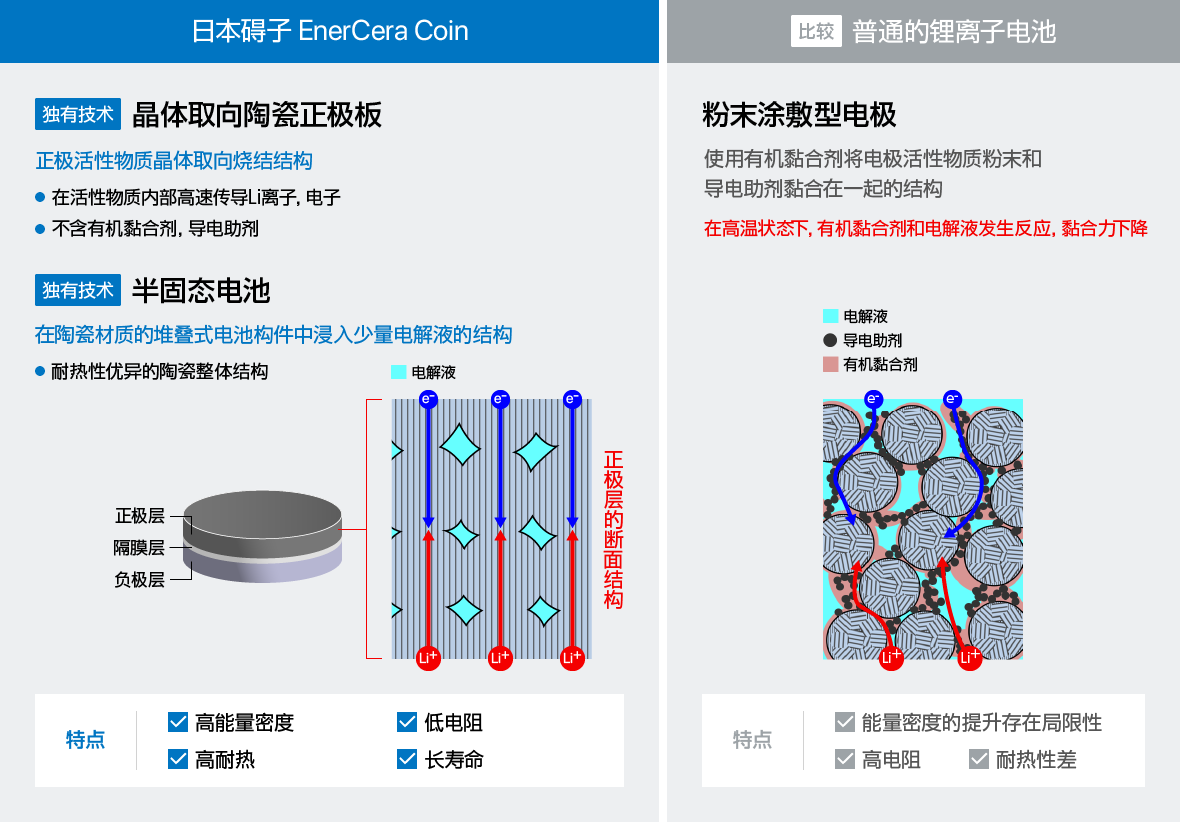 日本碍子 EnerCera Coin，普通的锂离子电池 比较。“独有技术”晶体取向陶瓷正极板“独有技术”半固态电池