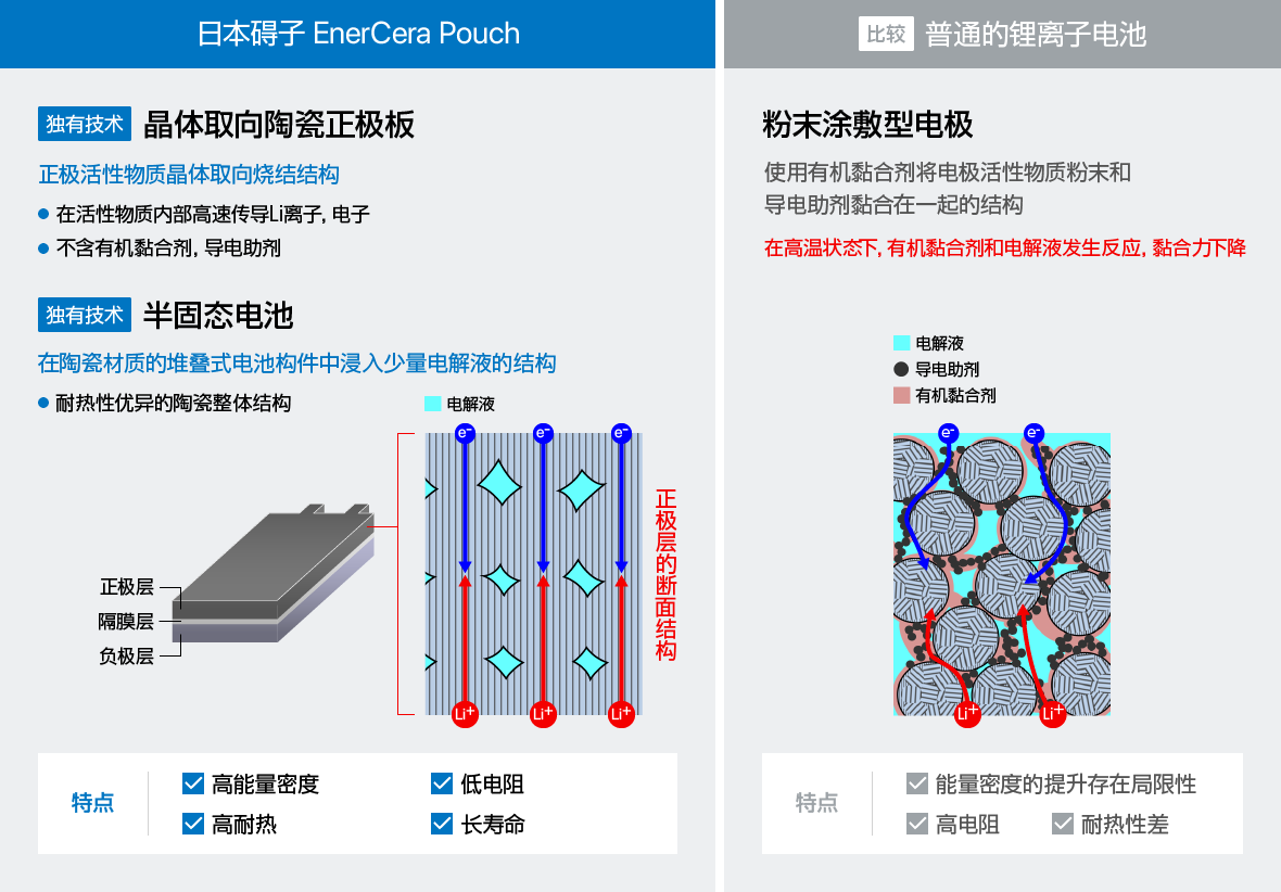 日本碍子 EnerCera Pouch，普通的锂离子电池 比较。“独有技术”晶体取向陶瓷正极板“独有技术”半固态电池
