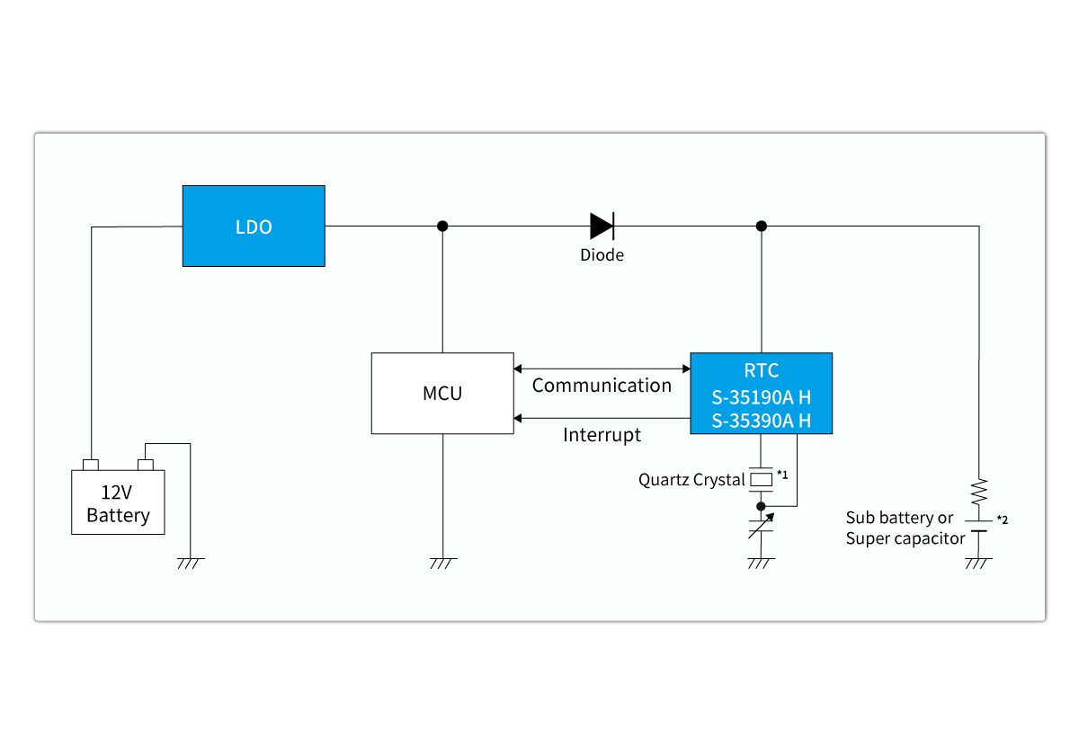 EnerCeraを使用した車載用リアルタイムクロックICの使用例